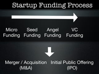 Startup Funding Process


 Micro   Seed    Angel          VC
Funding Funding Funding       Funding




Merger / Acquisition Initial Public Offering
      (M&A)                   (IPO)
 