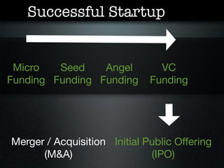 Successful Startup


 Micro   Seed    Angel          VC
Funding Funding Funding       Funding




Merger / Acquisition Initial Public Offering
      (M&A)                   (IPO)
 