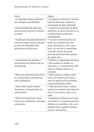 134
Antes Depois
• A reparação do dano ambiental •Apunição é extinta com a apresen-
não extinguia a punibilidade. tação de laudo que comprove a
recuperação do dano ambiental.
• Impossibilidade de aplicação • A partir da constatação do dano
direta de pena restritiva de direito ambiental, as penas alternativas ou
ou multa. a multa podem ser aplicadas
imediatamente.
• A aplicação das penas alternativas • É possível substituir penas de
era possível para crimes cuja pena prisão de até quatro anos por
privativa de liberdade fosse penas alternativas, como a pres-
aplicada em até dois anos. tação de serviços à comunidade.
A grande maioria das penas
previstas em lei tem limite máximo
de quatro anos.
• A destinação dos produtos e • Produtos e subprodutos da fauna
instrumentos da infração não era e flora podem ser doados ou
bem definida. destruídos, e os instrumentos utili-
zados na infração podem ser
vendidos.
• Matar um animal da fauna silves- • Matar animais continua sendo
tre, mesmo para se alimentar, era crime. No entanto, para saciar a
crime inafiançável. fome do agente ou da sua família,
a lei descriminaliza o abate.
• Maus tratos contra animais • Além dos maus tratos, o abuso
domésticos e domesticados era contra esses animais, bem como aos
contravenção. nativos ou exóticos, passa a ser
crime.
• Não havia disposições claras • Experiências dolorosas ou cruéis
relativas às experiências realizadas em animal vivo, ainda que para fins
com animais. didáticos ou científicos, são consi-
deradas crimes, quando existirem
recursos alternativos.
Implementação de melhoria contínua
 