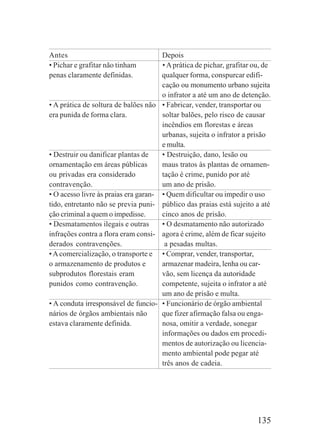 135
Antes Depois
• Pichar e grafitar não tinham • Aprática de pichar, grafitar ou, de
penas claramente definidas. qualquer forma, conspurcar edifi-
cação ou monumento urbano sujeita
o infrator a até um ano de detenção.
• A prática de soltura de balões não • Fabricar, vender, transportar ou
era punida de forma clara. soltar balões, pelo risco de causar
incêndios em florestas e áreas
urbanas, sujeita o infrator a prisão
e multa.
• Destruir ou danificar plantas de • Destruição, dano, lesão ou
ornamentação em áreas públicas maus tratos às plantas de ornamen-
ou privadas era considerado tação é crime, punido por até
contravenção. um ano de prisão.
• O acesso livre às praias era garan- • Quem dificultar ou impedir o uso
tido, entretanto não se previa puni- público das praias está sujeito a até
ção criminal a quem o impedisse. cinco anos de prisão.
• Desmatamentos ilegais e outras • O desmatamento não autorizado
infrações contra a flora eram consi- agora é crime, além de ficar sujeito
derados contravenções. a pesadas multas.
•Acomercialização, o transporte e • Comprar, vender, transportar,
o armazenamento de produtos e armazenar madeira, lenha ou car-
subprodutos florestais eram vão, sem licença da autoridade
punidos como contravenção. competente, sujeita o infrator a até
um ano de prisão e multa.
• A conduta irresponsável de funcio- • Funcionário de órgão ambiental
nários de órgãos ambientais não que fizer afirmação falsa ou enga-
estava claramente definida. nosa, omitir a verdade, sonegar
informações ou dados em procedi-
mentos de autorização ou licencia-
mento ambiental pode pegar até
três anos de cadeia.
 