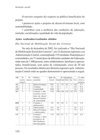 152
O terceiro conjunto diz respeito ao público beneficiário do
projeto:
• promover ações e projetos de desenvolvimento local, com
sustentabilidade;
• contribuir com a melhoria das condições de educação,
nutrição, socialização e qualidade de vida da população.
Ações realizadas/resultados obtidos
Dia Nacional de Mobilização Social dos Correios
No mês de dezembro de 2002, foi realizado o “Dia Nacional
de Mobilização Social dos Correios”, em 23 diretorias regionais e na
Administração Central, contemplando 119 entidades filantrópicas e
comunidades, em 71 municípios de diferentes unidades da Federação,
onde mais de 7.500 pessoas, entre colaboradores, familiares e aposen-
tados, beneficiaram, com ações de voluntariado, cerca de 20 mil
pessoas. Os resultados obtidos por diretoria regional e pela Adminis-
tração Central estão no quadro demonstrativo apresentado a seguir.
DR No
No
Público Qtde de No
Voluntários % sobre
instit. munic. atendido benef. Emp Fam Outr. Ap. Tot. efetivo
benef. próprio
AC 3 3 Idosos/Crianças 891 31 19 50 1 101 5,7
AL 1 1 Crianças 15 25 1 26 0,3
AM 1 1 Comunidade 600 26 26 2,0
BA 3 1 Crianças e ado- 334 500 100 230 122 952 22,0
lescentes porta-
dores de câncer/
Idosos/Famílias
da comunidade
BSB 1 1 Crianças e 34 89 20 3 112 3,4
adolescentes
CE 1 1 Adolescentes 65 25 25 1,1
ES 3 3 Idosos/Crianças 216 79 79 5,1
e adolescentes
GT 2 1 Crianças/ 118 102 21 2 125 4,8
Crianças e mães
portadores de
HIV/Mulheres
desempregadas
Inclusão social
 