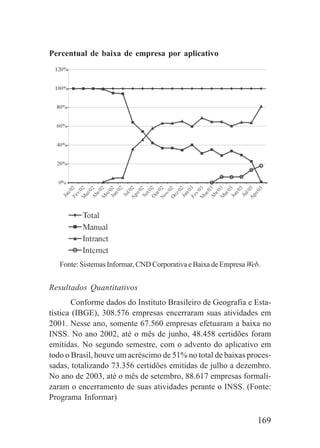 169
Percentual de baixa de empresa por aplicativo
Fonte: Sistemas Informar, CND Corporativa e Baixa de Empresa Web.
Resultados Quantitativos
Conforme dados do Instituto Brasileiro de Geografia e Esta-
tística (IBGE), 308.576 empresas encerraram suas atividades em
2001. Nesse ano, somente 67.560 empresas efetuaram a baixa no
INSS. No ano 2002, até o mês de junho, 48.458 certidões foram
emitidas. No segundo semestre, com o advento do aplicativo em
todo o Brasil, houve um acréscimo de 51% no total de baixas proces-
sadas, totalizando 73.356 certidões emitidas de julho a dezembro.
No ano de 2003, até o mês de setembro, 88.617 empresas formali-
zaram o encerramento de suas atividades perante o INSS. (Fonte:
Programa Informar)
 