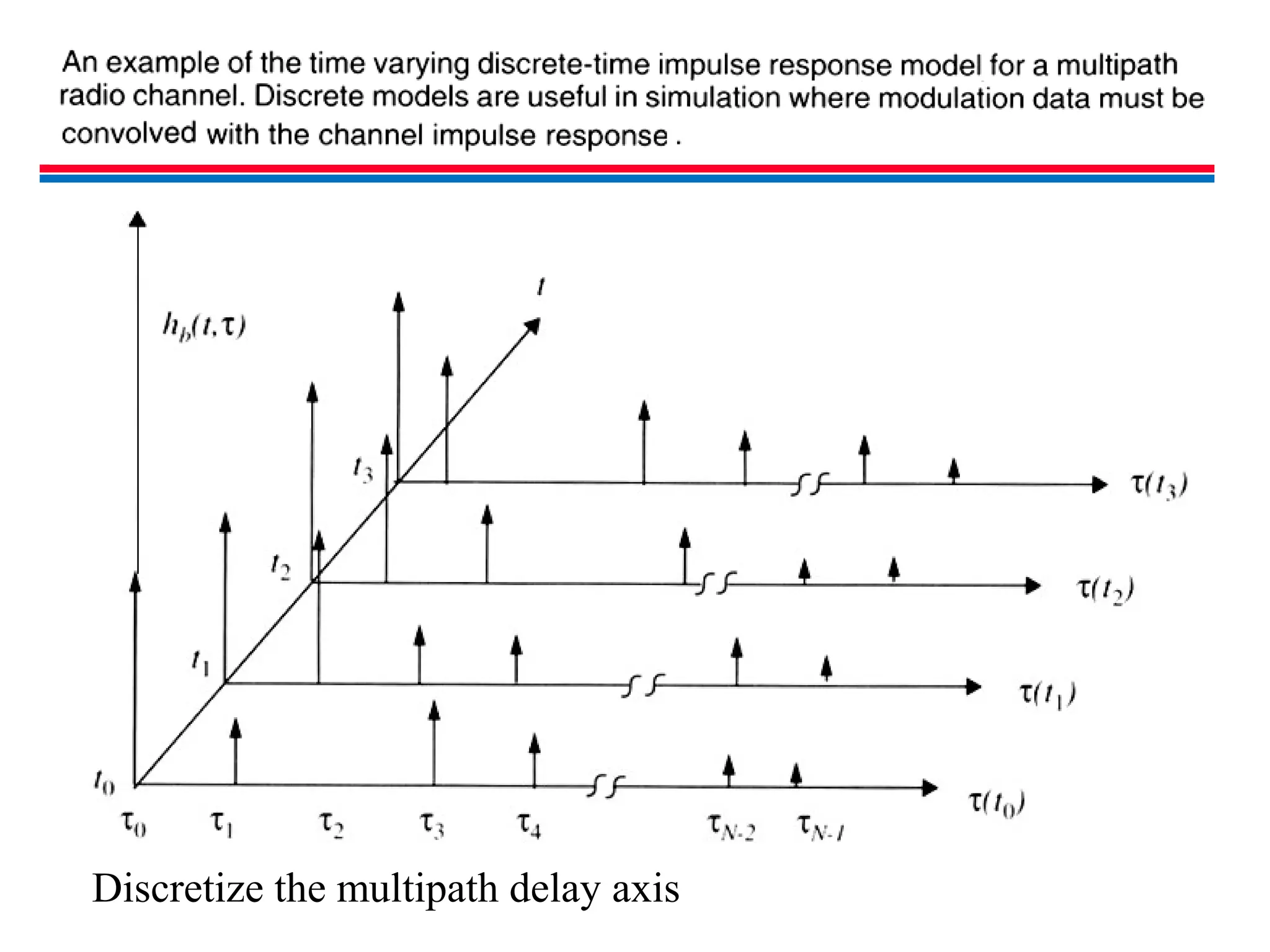 Discretize the multipath delay axis
 