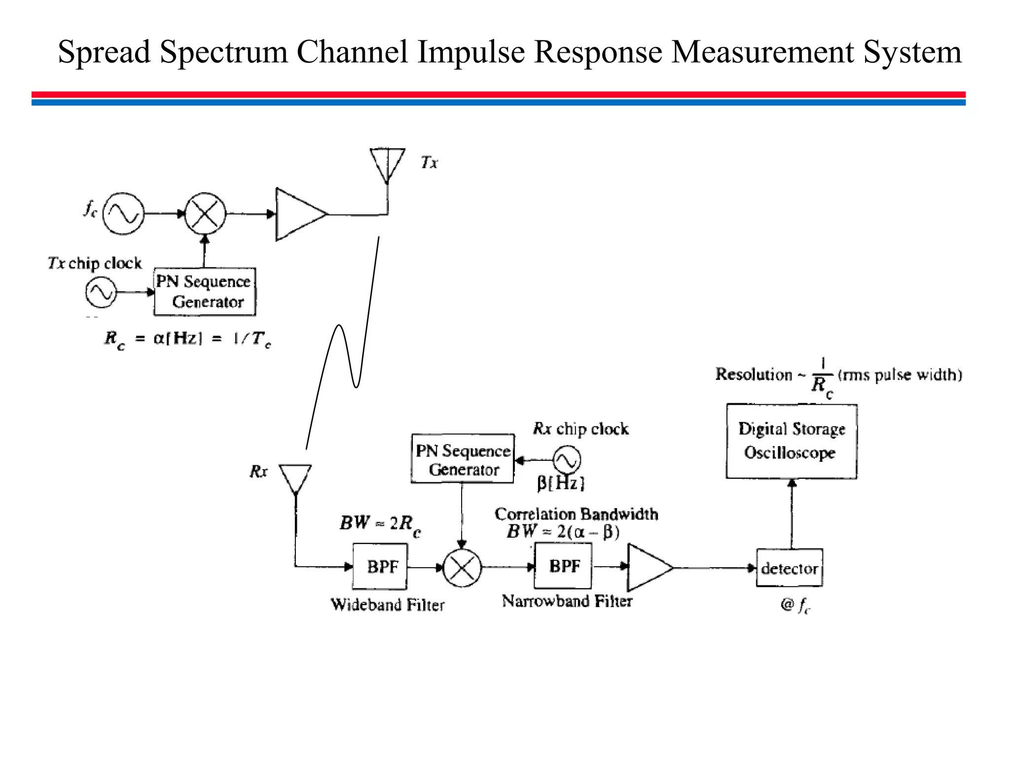 Spread Spectrum Channel Impulse Response Measurement System
 