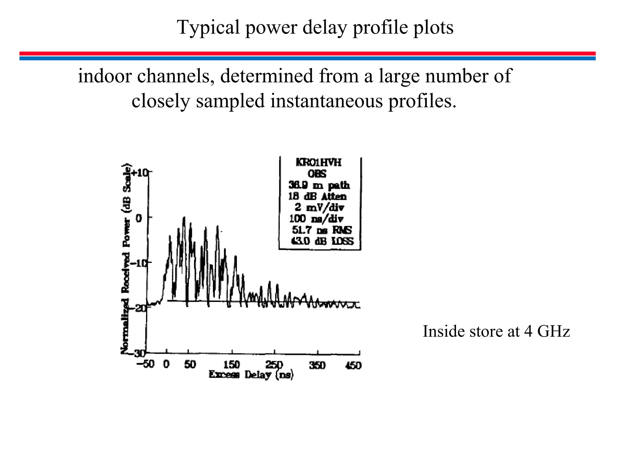 indoor channels, determined from a large number of
closely sampled instantaneous profiles.
Typical power delay profile plots
Inside store at 4 GHz
 