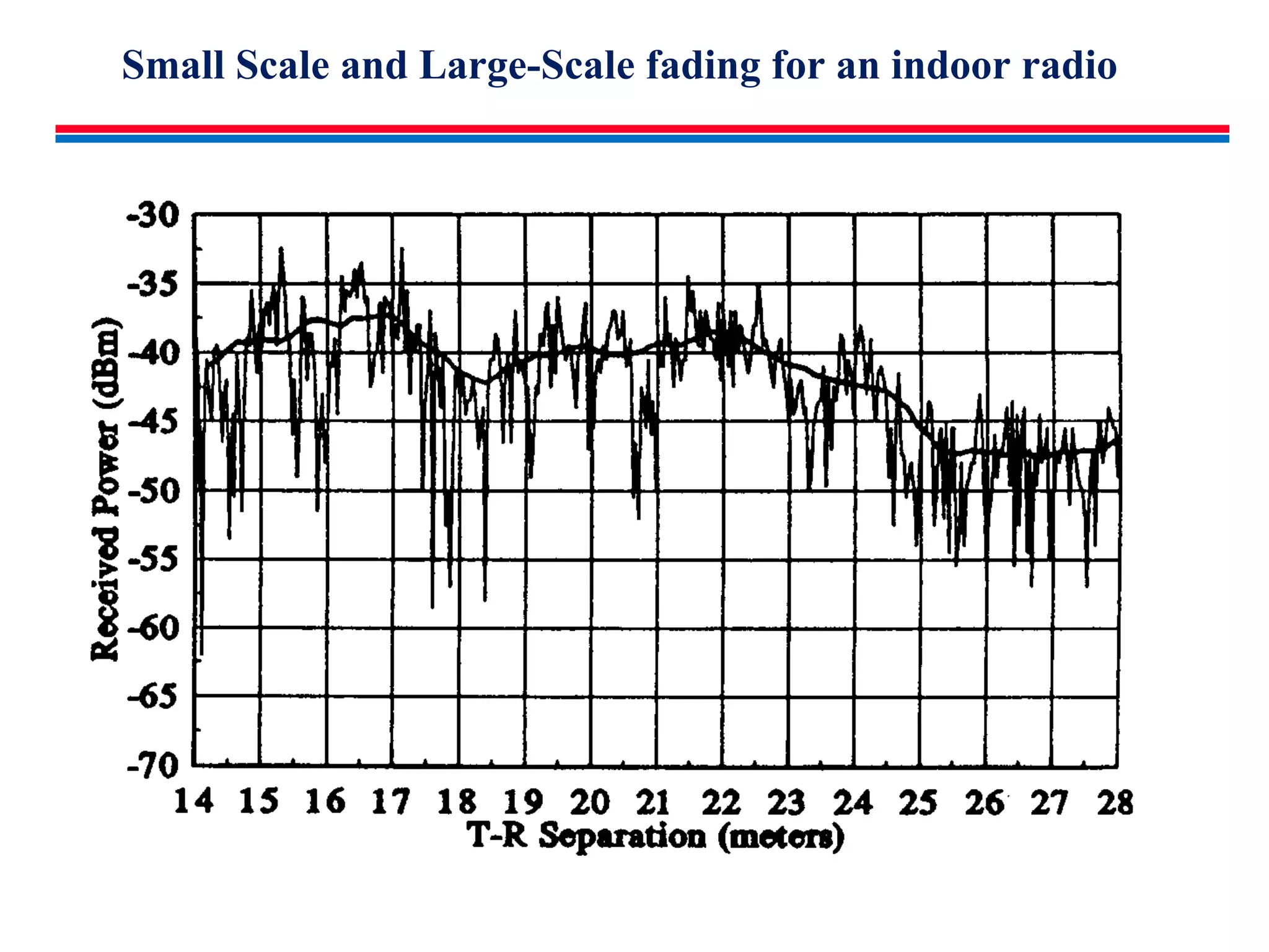 Small Scale and Large-Scale fading for an indoor radio
 