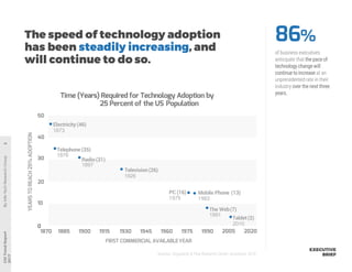 Time (Years) Required for Technology Adoption by
25 Percent of the US Population
Electricity(46)
1873
Telephone (35)
1876
Radio(31)
The Web(7)
1991
1870
0
10
1897
Television(26)
1926
20
30
40
50
1885 1900 19901915 1930 1945 1960 1975
FIRST COMMERCIAL AVAILABLEYEAR
Tablet(2)
2010
2005 2020
YEARSTOREACH25%ADOPTION
86%
of business executives
anticipate that the pace of
technology change will
continue to increase at an
unprecedented rate in their
industry over the next three
years.
Sources: Singularity & Pew Research Center, Accenture, 2016
PC (16)
1975
Mobile Phone (13)
1983
 