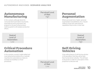 Where perceived risk is higher, personal
augmentation (exoskeletons, etc.) may be
viable for those who seek physical
capabilities they’ve lost or never had.
Perceived Level
of Risk:
High
Desired
Level of
Automation:
Low
Desired
Level of
Automation:
High
Perceived Level
of Risk:
Low
10
In this scenario, although desire for
consumer-level automation may be low,
assembly line work automation will
progress to the point where product
ordering systems will catalyze production
efforts.
In this scenario, society’s highly skilled and
most advanced procedures (e.g. medical)
may become automated as a tactic to
increase accessibility to critical
procedures.
A key selling feature of self-driving vehicles
is the perception that they will be safer
than human-driven vehicles. This will have
to be proven in order for a disruption of this
proportion to become real.
 