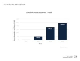 95.05
362.53
488.08
0
100
200
300
400
500
600
2012 2013 2014 2015
Blockchain Investment Trend
03
Source: CB Insights
 