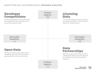 This scenario will promote licensing data
to trusted third parties in order to deliver a
solution in a timely manner.
Problem
Urgency:
High
Information
Sensitivity:
Low
Information
Sensitivity:
High
10
Solution development can be incentivized
and catalyzed through competition and
prizes when urgency is high.
Making non-sensitive information freely
available to work with and manipulate is
appropriate when time is not an issue.
With less urgency, partnerships for open
collaboration between trusted parties can
be an effective mechanism to develop
solutions.
Problem
Urgency:
Low
 