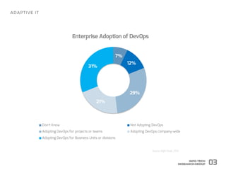 7%
12%
29%
21%
31%
Don’t Know Not Adopting DevOps
Adopting DevOps for projects or teams Adopting DevOps company-wide
Adopting DevOps for Business Units or divisions
Enterprise Adoption of DevOps
03
Source: Right Scale, 2016
 