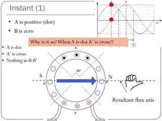 Instant (1)
 A is dot
 A’ is cross
 Nothing in B-B’
• A is positive (dot)
• B is zero
NS
Resultant flux axis
Why is it so?WhenA is dotA’ is cross??
 
