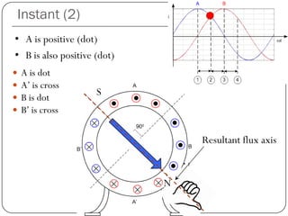 Instant (2)
 A is dot
 A’ is cross
 B is dot
 B’ is cross
• A is positive (dot)
• B is also positive (dot)
N
S
Resultant flux axis
N
 