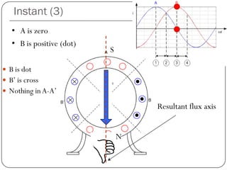 Instant (3)
 B is dot
 B’ is cross
 Nothing inA-A’
• A is zero
• B is positive (dot)
S
Resultant flux axis
N
 