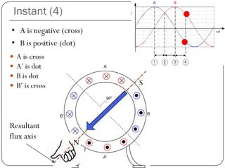 Instant (4)
 A is cross
 A’ is dot
 B is dot
 B’ is cross
• A is negative (cross)
• B is positive (dot)
S
Resultant
flux axis
N
 