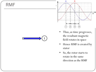 RMF
• Thus, as time progresses,
the resultant magnetic
field rotates in space
• Hence RMF is created by
stator
• So, the rotor starts to
rotate in the same
direction as the RMF
 