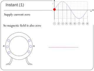 Instant (1)
Supply current zero
So magnetic field is also zero
 