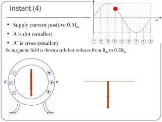 Instant (4)
• Supply current positive 0.5Im
• A is dot (smaller)
• A’ is cross (smaller)
So magnetic field is downwards but reduces from Bm to 0.5Bm
 