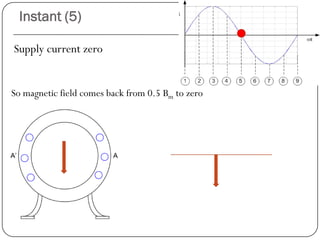 Instant (5)
Supply current zero
So magnetic field comes back from 0.5 Bm to zero
 
