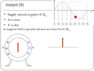 Instant (6)
• Supply current negative 0.5Im
• A is cross
• A’ is dot
So magnetic field is upwards and increases from 0 to 0.5Bm
 