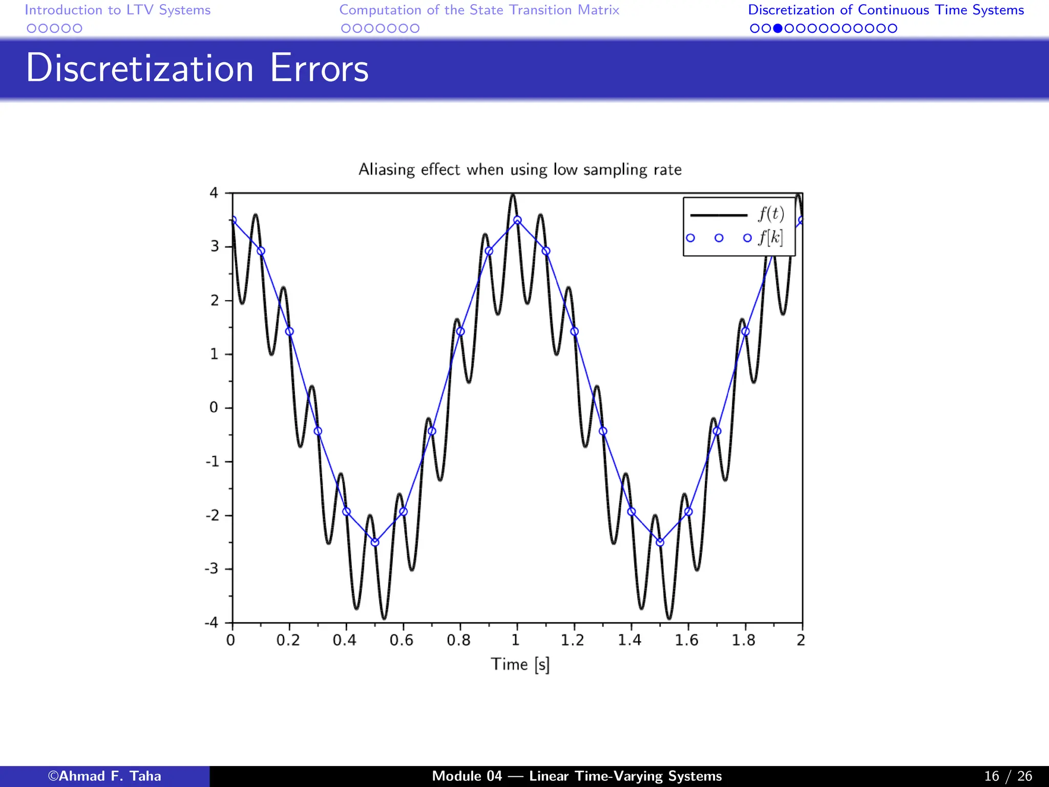 Introduction to LTV Systems Computation of the State Transition Matrix Discretization of Continuous Time Systems
Discretization Errors
©Ahmad F. Taha Module 04 — Linear Time-Varying Systems 16 / 26
 