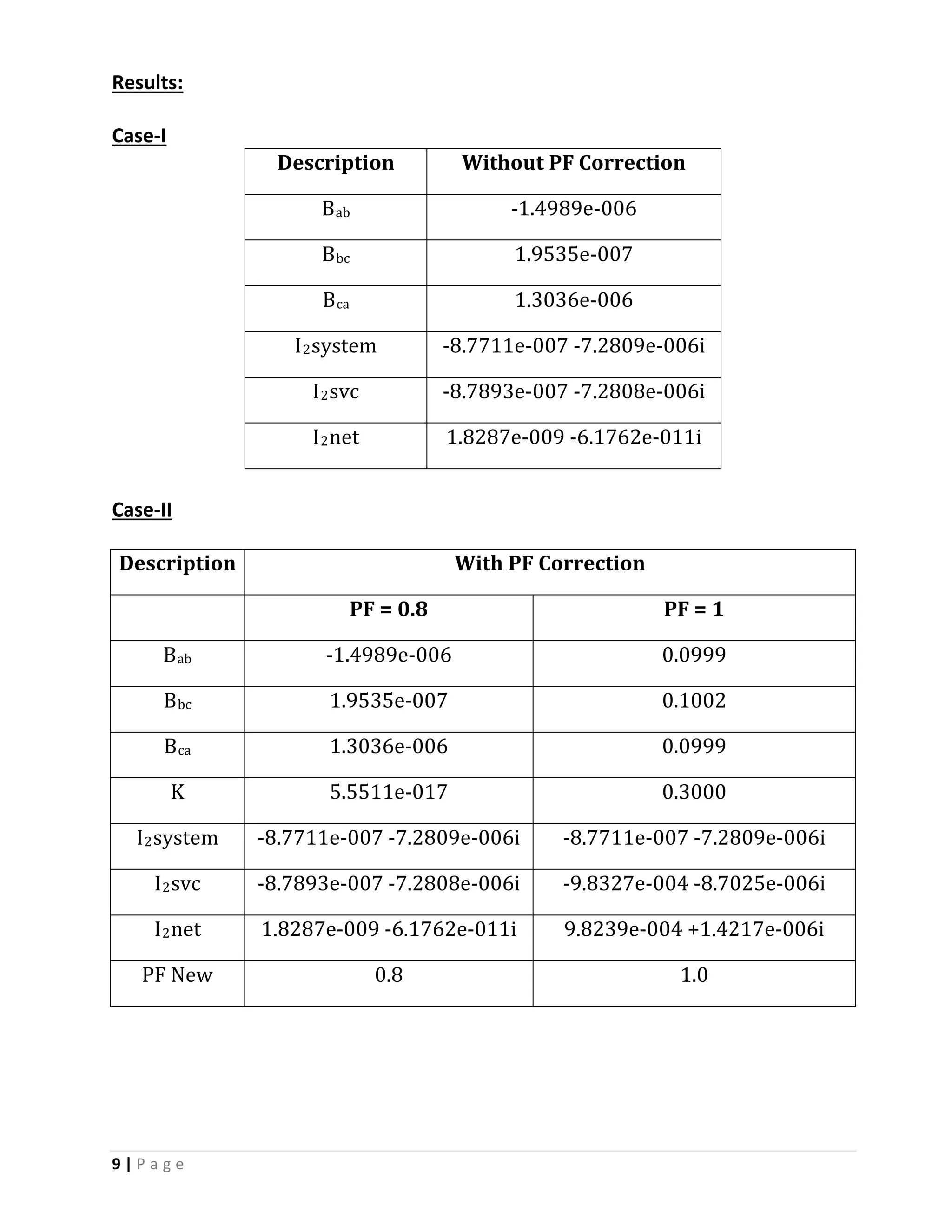 9 | P a g e
Results:
Description
Case-I
Without PF Correction
B -1.4989e-006ab
B 1.9535e-007bc
B 1.3036e-006ca
I2 -8.7711e-007 -7.2809e-006isystem
I2 -8.7893e-007 -7.2808e-006isvc
I2 1.8287e-009 -6.1762e-011inet
Case-II
Description With PF Correction
PF = 0.8 PF = 1
B -1.4989e-006ab 0.0999
B 1.9535e-007bc 0.1002
B 1.3036e-006ca 0.0999
K 5.5511e-017 0.3000
I2 -8.7711e-007 -7.2809e-006isystem -8.7711e-007 -7.2809e-006i
I2 -8.7893e-007 -7.2808e-006isvc -9.8327e-004 -8.7025e-006i
I2 1.8287e-009 -6.1762e-011inet 9.8239e-004 +1.4217e-006i
PF New 0.8 1.0
 