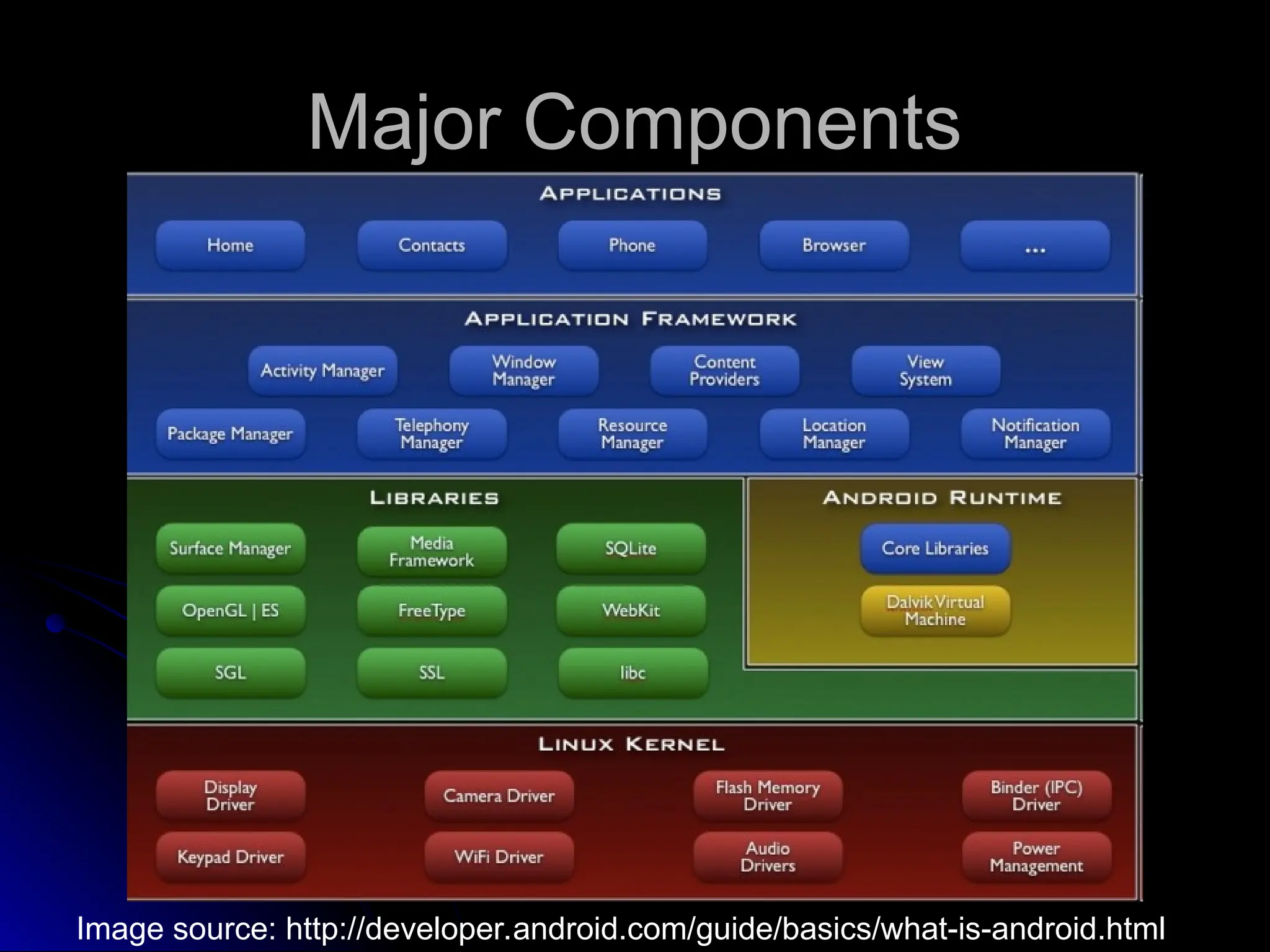 Major Components
Major Components
Image source: http://developer.android.com/guide/basics/what-is-android.html
 
