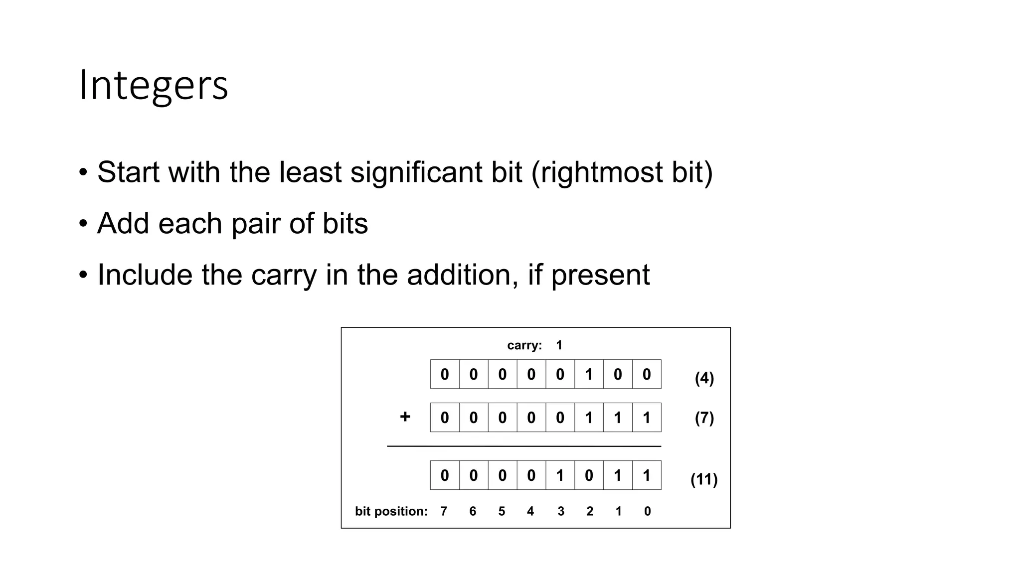 Integers
• Start with the least significant bit (rightmost bit)
• Add each pair of bits
• Include the carry in the addition, if present
0 0 0 0 0 1 1 1
0 0 0 0 0 1 0 0
+
0 0 0 0 1 0 1 1
1
(4)
(7)
(11)
carry:
01234bit position: 567
 