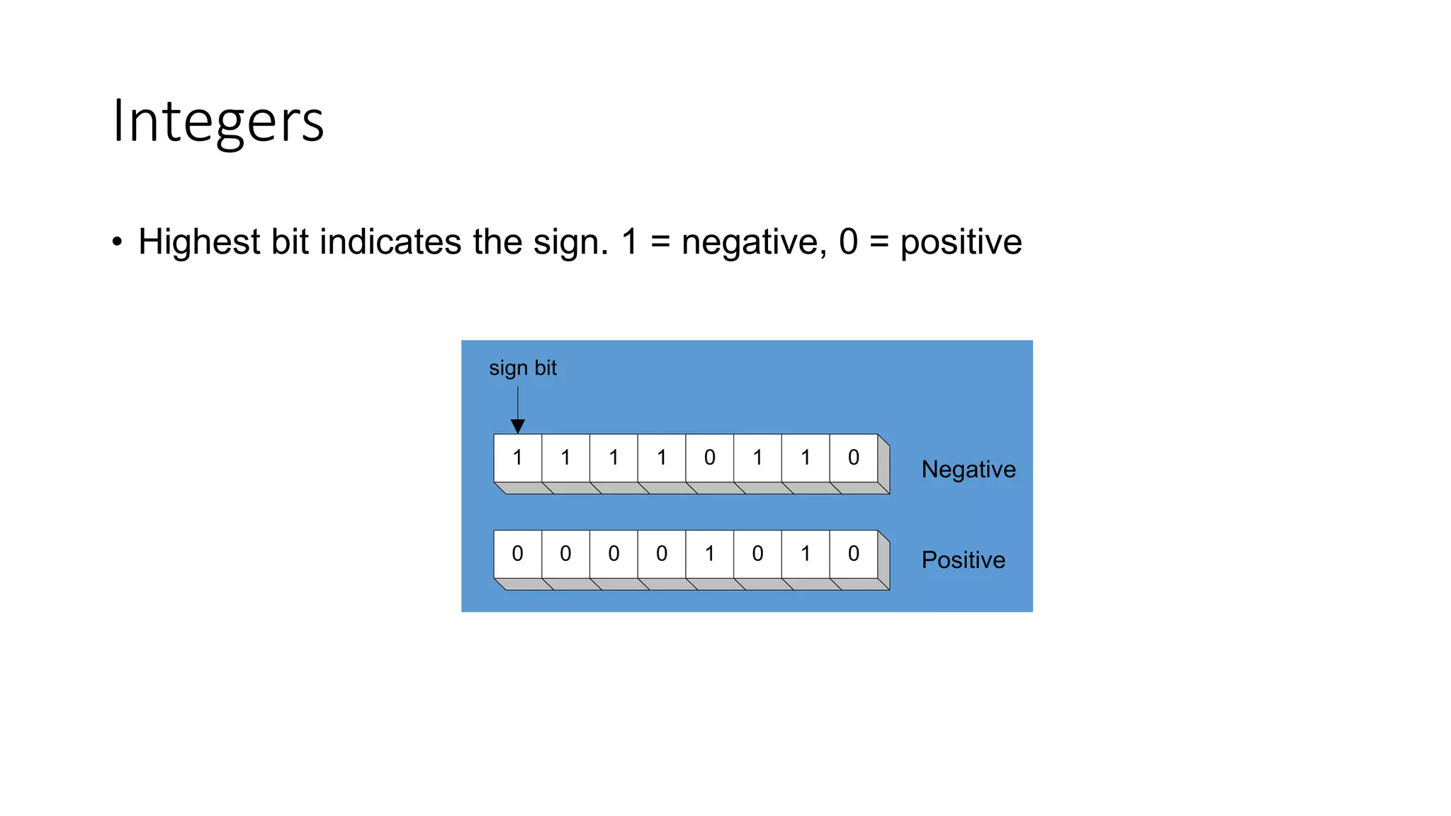 Integers
• Highest bit indicates the sign. 1 = negative, 0 = positive
1 1 1 1 0 1 1 0
0 0 0 0 1 0 1 0
sign bit
Negative
Positive
 