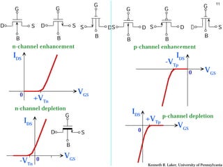 G                                                     G
                                                                                                                 11
    G                             G                          G                    G


D                S        D               S S           DS              D S                 D                     S

       B           B                                B                                                     B
                                                             B               B
    n-channel enhancement                                         p-channel enhancement
    I DS                                                                         I DS
    IDS                                                                                  IDS
                                                                                   -VTp
                                                                                   -V Tp
                                                                                                          V
                                                                                                          VGS
                                                                                                 0          GS



                                             V
                                             VGS
        0                                      GS
                     +VTn
                      +V
                         Tn
    n-channel depletion                                          I DS
                       G
                                                                 IDS
       I                                                                         p-channel depletion
            I
            DS                                                          +VTp
                                                                        +VTp
            DS                                                                            VGS
                                                                                          V
                                                                                            GS
                              D               S                     0

                                      B
                                      V
                                      VGS
        -VTn
        -V            0                 GS
                Tn                                                       Kenneth R. Laker, University of Pennsylvania
 