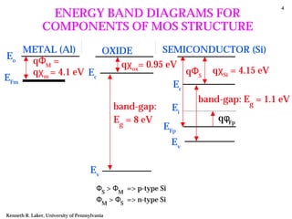 4
                 ENERGY BAND DIAGRAMS FOR
                COMPONENTS OF MOS STRUCTURE
       METAL (Al)       OXIDE        SEMICONDUCTOR (Si)
Eo      qΦM =              qχox= 0.95 eV
        qχm = 4.1 eV Ec                   qΦS qχSi = 4.15 eV
EFm
                                       Ec
                                                                    band-gap: Eg = 1.1 eV
                                               band-gap:       Ei
                                               Eg = 8 eV                qφFp
                                                           EFp
                                                               Ev

                                      Ev
                                        ΦS > ΦM => p-type Si
                                        ΦM > ΦS => n-type Si

Kenneth R. Laker, University of Pennsylvania
 