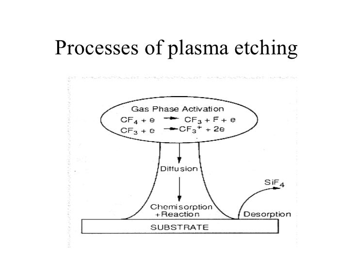 plasma etching