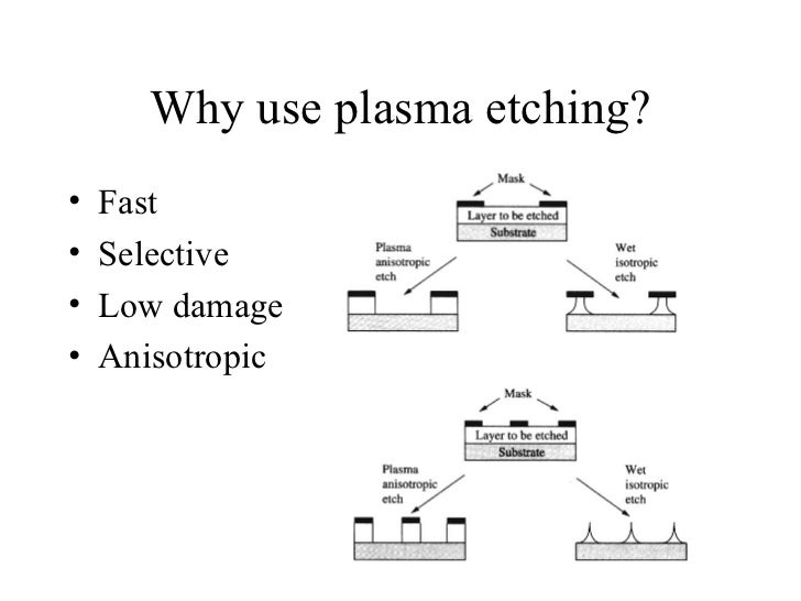 Plasma Etching
