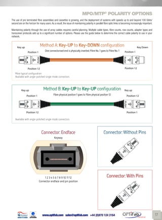 www.optifab.com sales@optifab.com
International
17
MPO/MTP®
polarity options
The use of pre terminated fibre assemblies and cassettes is growing, and the deployment of systems with speeds up to and beyond 100 Gbits/
second are on the horizon for many users.As a result, the issue of maintaining polarity in parallel fibre optic links is becoming increasingly important.
Maintaining polarity through the use of array cables requires careful planning. Multiple cable types, fibre counts, row counts, adapter types and
transceiver protocols add up to a significant number of options. Please use the guide below to determine the correct cable polarity to use in your
network.
Connector:With Pins
Method A:Key-UP to Key-DOWN configuration
More typical configuration
Available with angle-polished single mode connectors
One connectorised end is physically inverted. Fibre No. 1 goes to Fibre No. 1
Method B:Key-UP to Key-UP configuration
Available with angle-polished single mode connectors
Fibre physical position 1 goes to Fibre physical position 12
Connector:Without PinsConnector:Endface
keyway
1 2 3 4 5 6 7 8 9 10 11 12
Connector endface and pin position
 