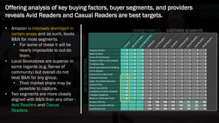 Offering analysis of key buying factors, buyer segments, and providers
reveals Avid Readers and Casual Readers are best targets.
• Amazon is intensely dominant in
certain areas and as such, beats
B&N for most segments.
• For some of these it will be
nearly impossible to out-do
them.
• Local Bookstores are superior in
some regards (e.g. Sense of
community) but overall do not
beat B&N for any group.
• Their market share may be
possible to capture.
• Two segments are more closely
aligned with B&N than any other :
Avid Readers and Casual
Readers.
Am
azon
Barnes&
Noble
LocalBookstores
Hobbyists
K-12ReadersGiftBuyersStudents
ProfessionalsCasualReaders
AvidReadersM
ediaBuyers
Food and Drinks 0 6 6 1 1 1 4 1 6 6 2
Space to Read 0 8 4 2 1 1 6 1 7 8 0
Sense of Community 1 6 7 7 2 1 3 2 5 7 0
People to Talk to About Books 1 6 8 5 6 5 3 2 7 8 0
Try-Before-Buy 2 9 7 4 1 2 3 2 6 7 0
Brand Associated with Reading 3 9 6 2 2 1 1 2 7 9 0
Fun to Browse 3 8 7 3 3 3 4 2 7 9 0
Convenient to Buy From 8 4 3 7 7 8 7 8 6 5 9
Customer Reviews 9 4 0 7 7 7 6 7 7 6 4
Large, Accessible Selection 9 7 4 4 4 6 3 2 6 8 0
Lowest Prices 9 7 5 5 5 7 7 6 4 3 0
Online Accesibility 10 6 0 7 5 7 6 7 4 3 7
Availability of Other Products 10 6 2 6 3 8 6 2 2 2 9
E-Reader Capability 10 7 0 5 1 1 7 7 5 3 0
Books in a Particular Field 10 7 4 10 8 2 8 8 4 1 0
Amazon Affinity 515 395 446 497 459 417 366 268
Barnes and Noble Affinity 474 343 363 475 365 558 585 160
Local Bookstores 278 212 205 260 178 370 417 57
COMPETITORS CUSTOMER SEGMENTS
KEYBUYINGFACTORS
 
