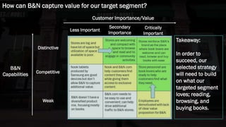 ·
How can B&N capture value for our target segment?
Less Important
Secondary
Importance
Critically
Important
Distinctive
Competitive
Weak
Customer Importance/Value
B&N
Capabilities
Takeaway:
In order to
succeed, our
selected strategy
will need to build
on what our
targeted segment
loves; reading,
browsing, and
buying books.
 
