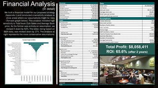 Financial Analysis
Total Profit: $8,058,411
ROI: 65.6% (after 2 years)
(In detail)
We built a financial model for our proposed strategy
(Appendix i) and conducted a sensitivity analysis to
show areas where our assumptions might be risky
(Tornado graph below). This analysis revealed high
sensitivity to Total book Club Sales and Average Book
price. As the former was entirely an assumption, we
revised it down by 50%. The latter, being based on
B&N data, was revised down by 17%. The analysis at
right represents the more conservative assumptions.
Revenue
Total Revenue $17,759,800.00
Book Club $4,600,000.00
Café/Bar revenue $540,000.00
Book Box Membership $5,850,000.00
Events revenue $114,000.00
Content exclusivity $80,000.00
Nook Sales $263,800.00
Print-On-Demand $102,000.00
Store Book sales $6,210,000.00
Costs Assumptions
New store costs
Building lease costs $3,300,000
Events cost $15,000
Food&Drinks $50,000
Staffing costs $686,400
Total new store costs $4,051,400
Publishing Costs
# of books 440,000
Avg. self publication costs $112,388.89
Avg. non self pub cost $400,000
Self-pub mix 20%
Total publishing cost $512,389
Logistics costs
Warehouse costs 2,700,000.00$
Book Box 100,500.00$
Losses due to damage/shortage $360,000
Biweekly delivery costs $3,000
Total logistics costs $3,163,500
Design & Furnishing
Renovation Cost $90,000
Furniture $25,500
Interior Redesign Cost $210,000
Total Design & Furnishing Cost $325,500
Other
Nook costs $4,300,000
Exclusive Content with Publishers $1,200,000
Total Other $5,500,000
SGA Costs (exc. Staff salaries) $200,000
Total Costs $9,701,389
Profit $8,058,411.11
Data
Retail sales $4,100,000,000
# of Stores 648
Sales per store $6,327,160
Average store size 26,000
Retail sales per sq foot $243.35
Content publishing revenue $119,000,000
Assumptions
% Book Revenue 90%
New store sq foot 5500
Number of pilot stores 3
Cost / sq foot $200
Hourly wage $10
Staff members / store 5
Total # of books from Book Club 200,000
Book Box Members 150,000
Number of events/mo 5
Average book price $23.00
Total # of books sold in store 90,000
 
