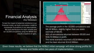 Financial Analysis
(Key Takeaways)
To test the impact of potential variations in our
financial model, we built a simulation model to
incorporate fluctuations in our assumptions.
We built distributions for each variable and
ran 10,000 simulations using the @RISK tool
(results snapshot at right).
• The average profit in the 10,000 simulations was
$8.14 Million, slightly higher than our static
estimate of $8.05.
• 90% of simulations returned between $5.65 and
$10.73 Million in profit.
• The worst scenario returned a $2.8 Million profit
and the best returned $14.6 Million.
Given these results, we believe that the NOBLE initial campaign will show strong profits for
Barnes and Noble within two years of implementation.
 