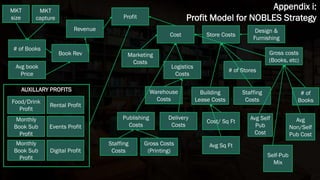 Profit
Revenue
Cost Store Costs
Design &
Furnishing
Building
Lease Costs
# of Stores
Gross costs
(Books, etc)
Cost/ Sq Ft
Avg Sq Ft
Logistics
Costs
Publishing
Costs
Staffing
Costs
Warehouse
Costs
Delivery
Costs
Staffing
Costs
Gross Costs
(Printing)
# of Books
# of
Books
Avg Self
Pub
Cost
Avg
Non/Self
Pub Cost
Self-Pub
Mix
Avg book
Price
Book Rev
Food/Drink
Profit
Monthly
Book Sub
Profit
Monthly
Book Sub
Profit
Events Profit
Rental Profit
Digital Profit
AUXILLARY PROFITS
MKT
size
MKT
capture
Marketing
Costs
Appendix i:
Profit Model for NOBLES Strategy
 