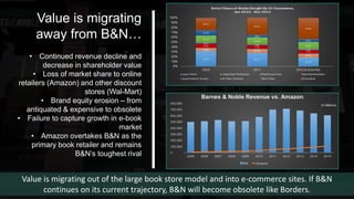 Value is migrating out of the large book store model and into e-commerce sites. If B&N
continues on its current trajectory, B&N will become obsolete like Borders.
• Continued revenue decline and
decrease in shareholder value
• Loss of market share to online
retailers (Amazon) and other discount
stores (Wal-Mart)
• Brand equity erosion – from
antiquated & expensive to obsolete
• Failure to capture growth in e-book
market
• Amazon overtakes B&N as the
primary book retailer and remains
B&N’s toughest rival
Value is migrating
away from B&N…
(In Millions)
 