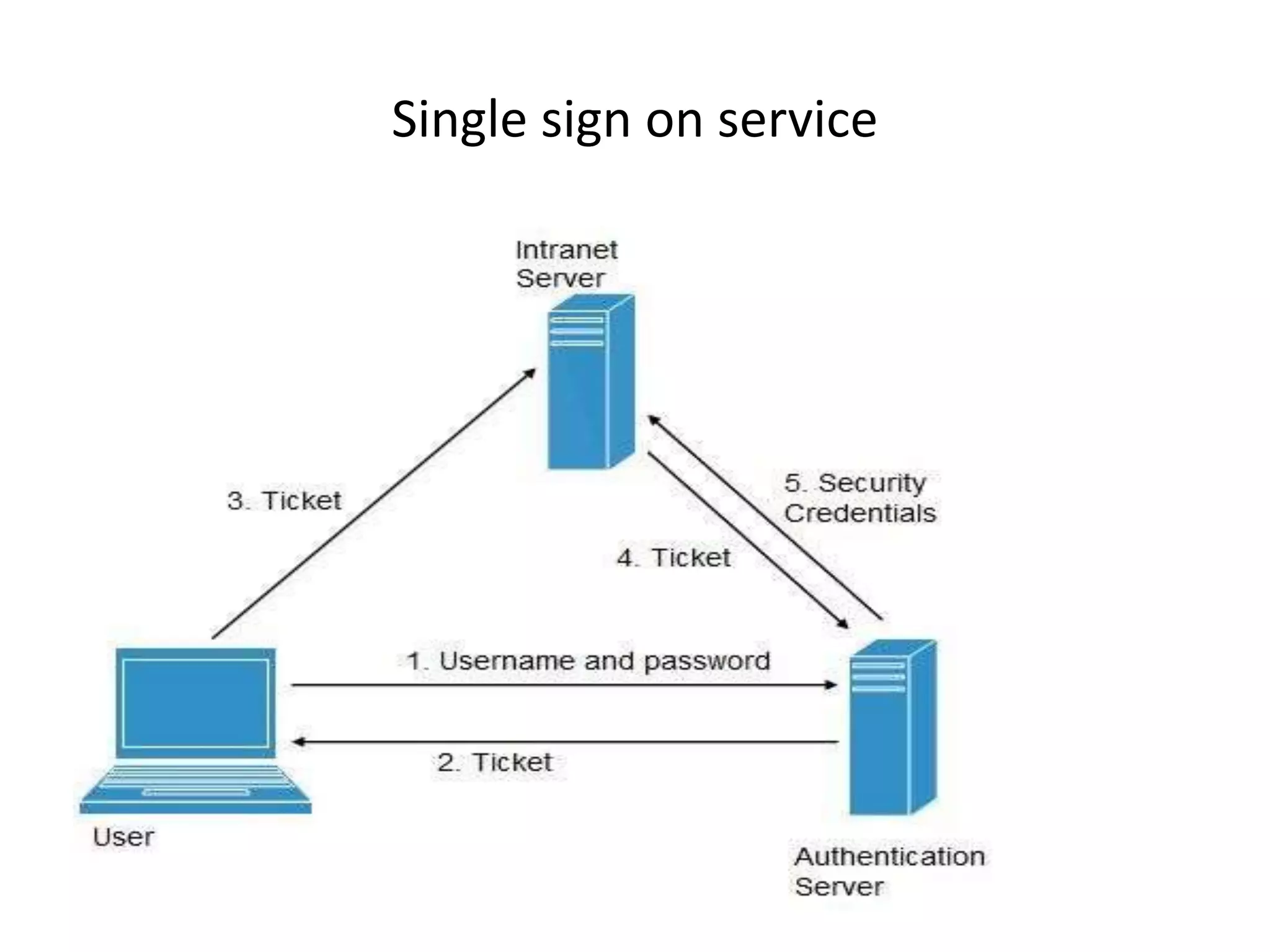 Single sign on service
 