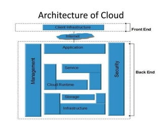 Architecture of Cloud
 