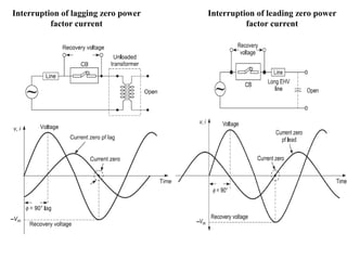 Interruption of lagging zero power
factor current
Interruption of leading zero power
factor current
 