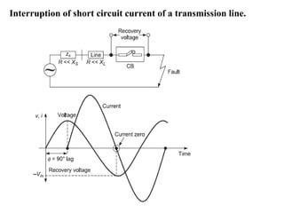 Interruption of short circuit current of a transmission line.
 