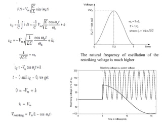 The natural frequency of oscillation of the
restriking voltage is much higher
 