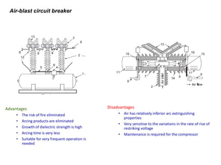 Air-blast circuit breaker
Advantages
• The risk of fire eliminated
• Arcing products are eliminated
• Growth of dielectric strength is high
• Arcing time is very less
• Suitable for very frequent operation is
needed
Disadvantages
• Air has relatively inferior arc extinguishing
properties
• Very sensitive to the variations in the rate of rise of
restriking voltage
• Maintenance is required for the compressor
 