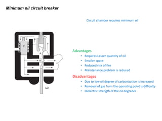 Minimum oil circuit breaker
Advantages
• Requires Lesser quantity of oil
• Smaller space
• Reduced risk of fire
• Maintenance problem is reduced
Disadvantages
• Due to low oil degree of carbonization is increased
• Removal of gas from the operating point is difficulty
• Dielectric strength of the oil degrades
Circuit chamber requires minimum oil
 