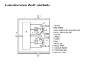 Constructional features of an SF6 circuit breaker
 