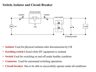 Switch, Isolator and Circuit Breaker
• Isolator Used for physical isolation after disconnection by CB
• Earthing switch Closed while HV equipment is isolated
• Switch Used for switching on and off under healthy condition
• Contactor Used for automated switching operations
• Circuit breaker Has to be able to successfully operate under all conditions
 