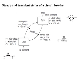 Steady and transient states of a circuit breaker
 